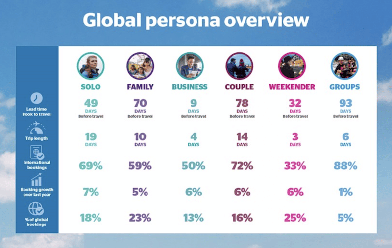 PhocusWire_Global persona overview chart of solo travelers
